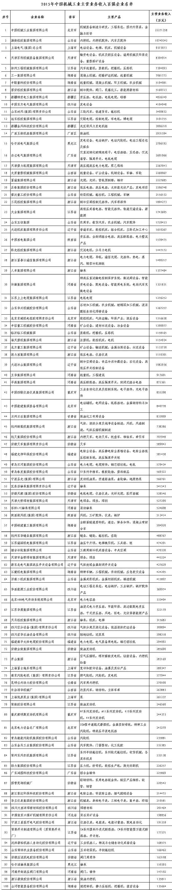 機械百強名單 機械百強名單