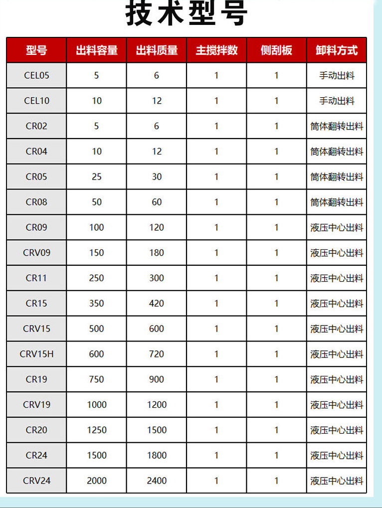 50L高效強力混合機